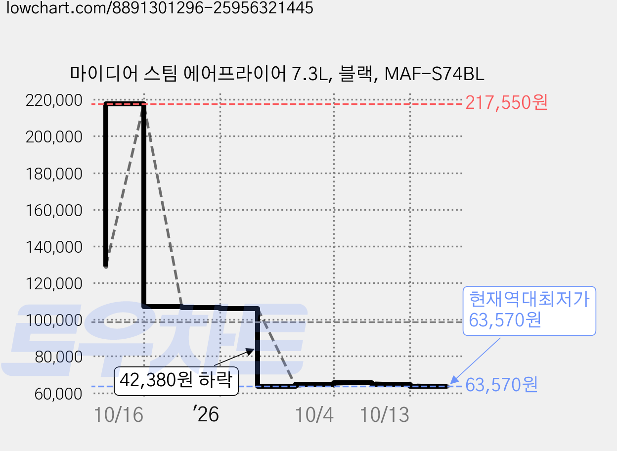 마이디어 스팀 에어프라이어 7.3L, 블랙, MAF-S74BL 가격 변동 차트, 현재가 63,570원, 역대최저가