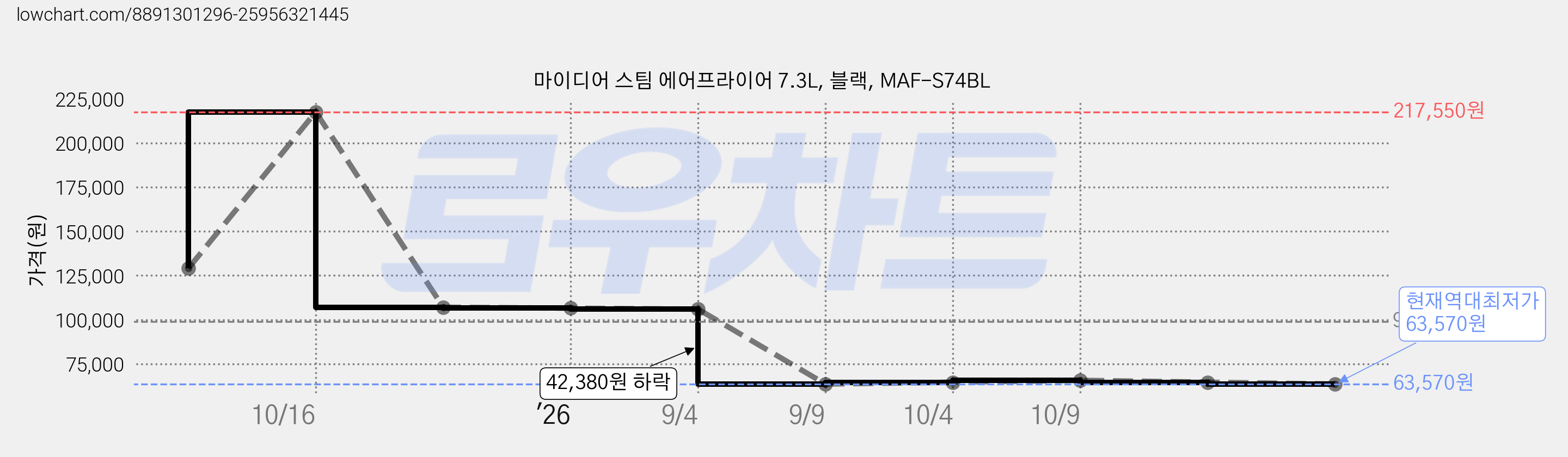 마이디어 스팀 에어프라이어 7.3L, 블랙, MAF-S74BL 가격 변동 차트, 현재가 63,570원, 역대최저가