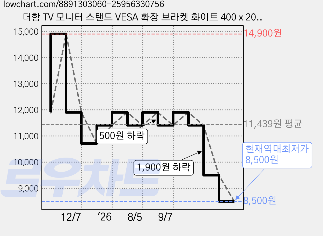 더함 TV 모니터 스탠드 VESA 확장 브라켓 화이트 400 x 200 mm, 1개, MSV42-251L-W 가격 변동 차트, 현재가 8,500원, 역대최저가