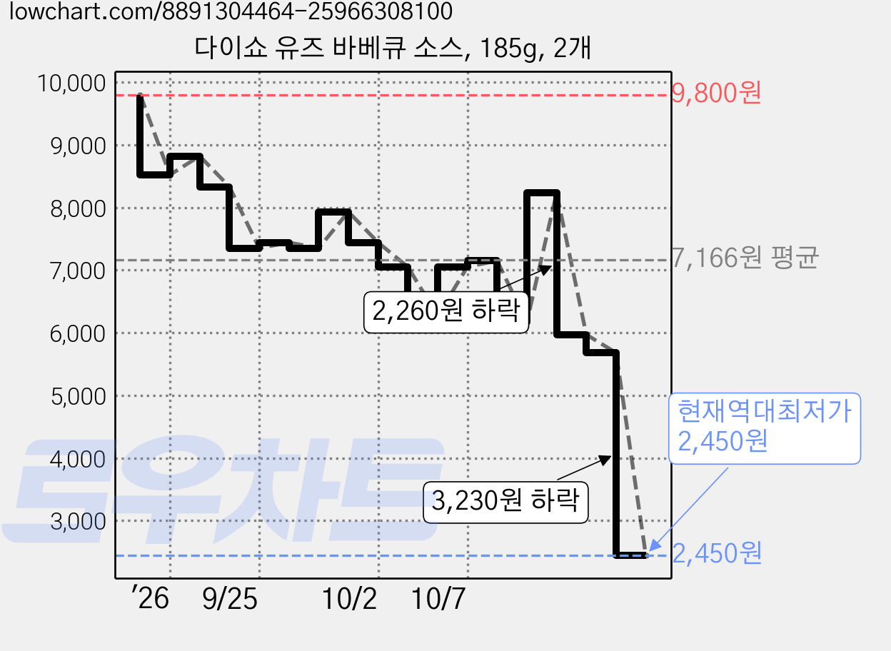 다이쇼 유즈 바베큐 소스, 185g, 2개 가격 변동 차트, 현재가 2,450원, 역대최저가