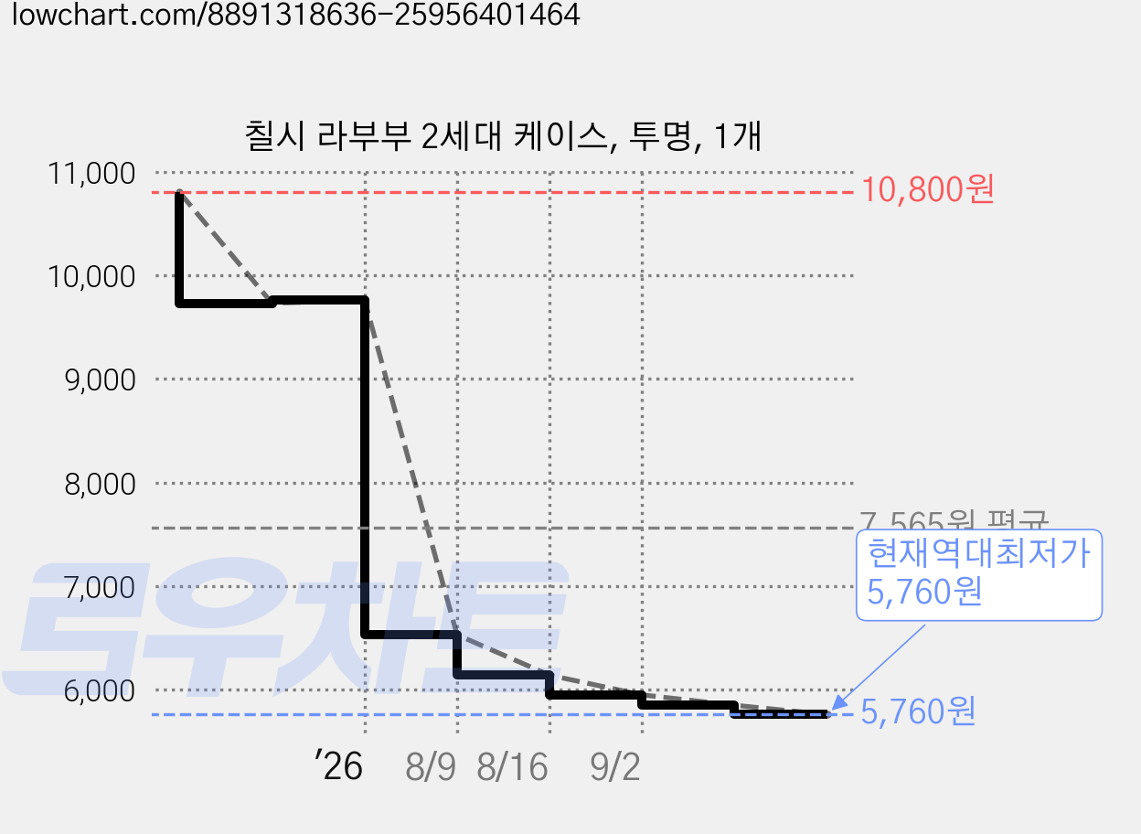 칠시 라부부 2세대 케이스, 투명, 1개 가격 변동 차트, 현재가 5,760원, 역대최저가