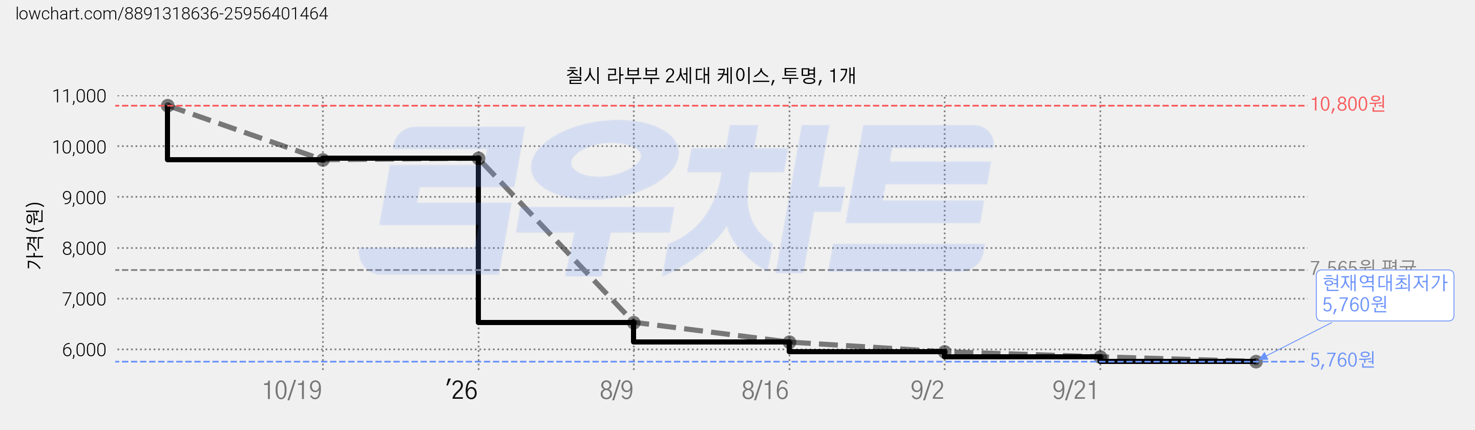 칠시 라부부 2세대 케이스, 투명, 1개 가격 변동 차트, 현재가 5,760원, 역대최저가
