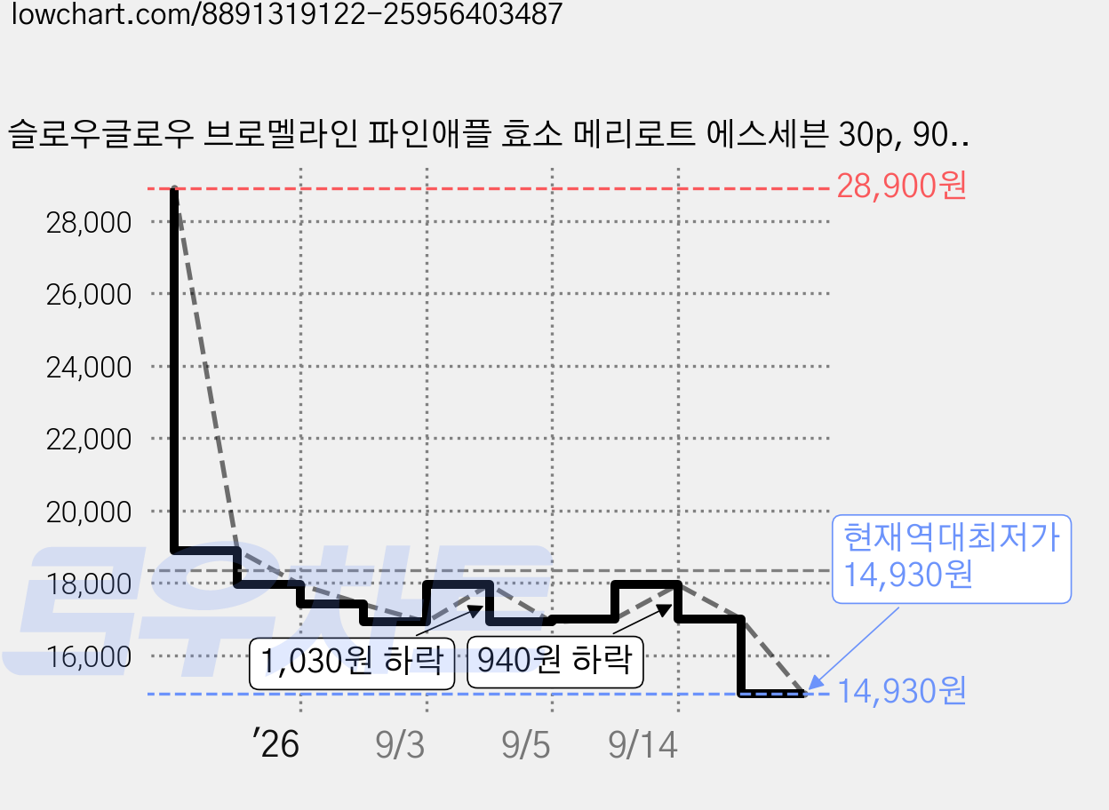 슬로우글로우 브로멜라인 파인애플 효소 메리로트 에스세븐 30p, 90g, 1개 가격 변동 차트, 현재가 14,930원, 역대최저가