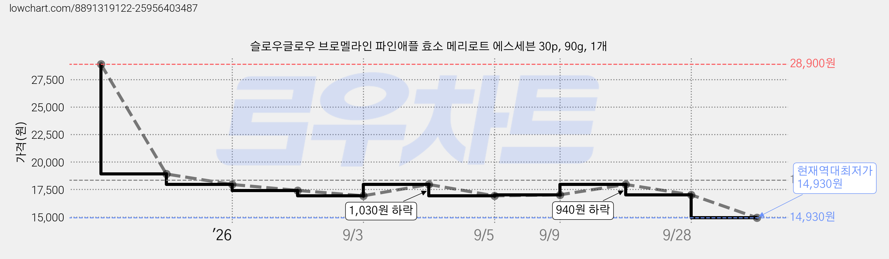 슬로우글로우 브로멜라인 파인애플 효소 메리로트 에스세븐 30p, 90g, 1개 가격 변동 차트, 현재가 14,930원, 역대최저가
