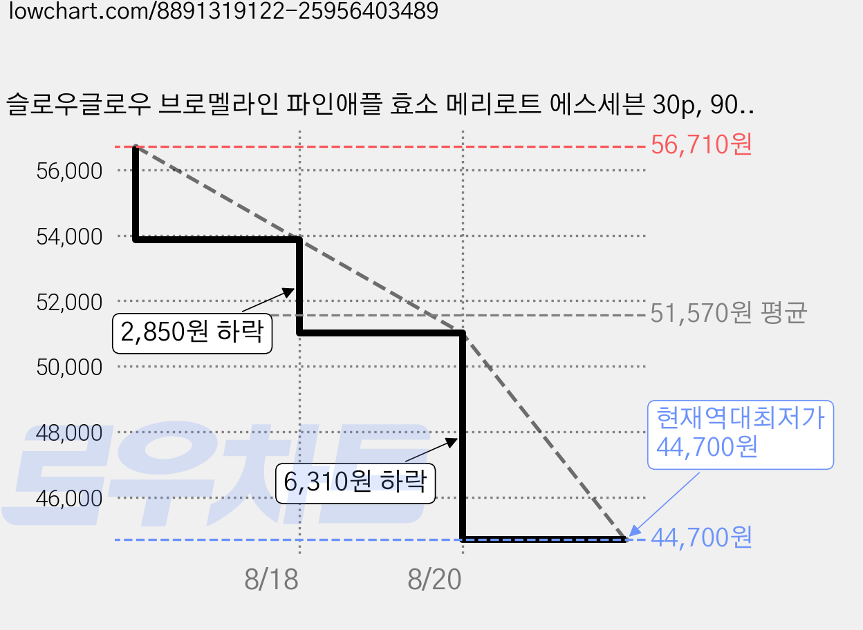 슬로우글로우 브로멜라인 파인애플 효소 메리로트 에스세븐 30p, 90g, 3개 가격 변동 차트, 현재가 44,700원, 역대최저가