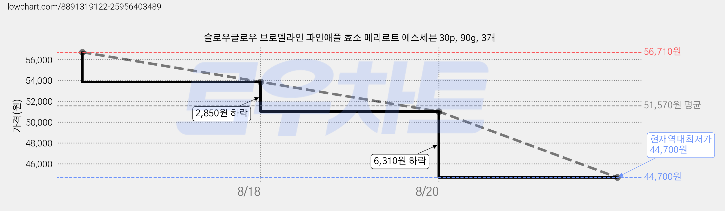 슬로우글로우 브로멜라인 파인애플 효소 메리로트 에스세븐 30p, 90g, 3개 가격 변동 차트, 현재가 44,700원, 역대최저가