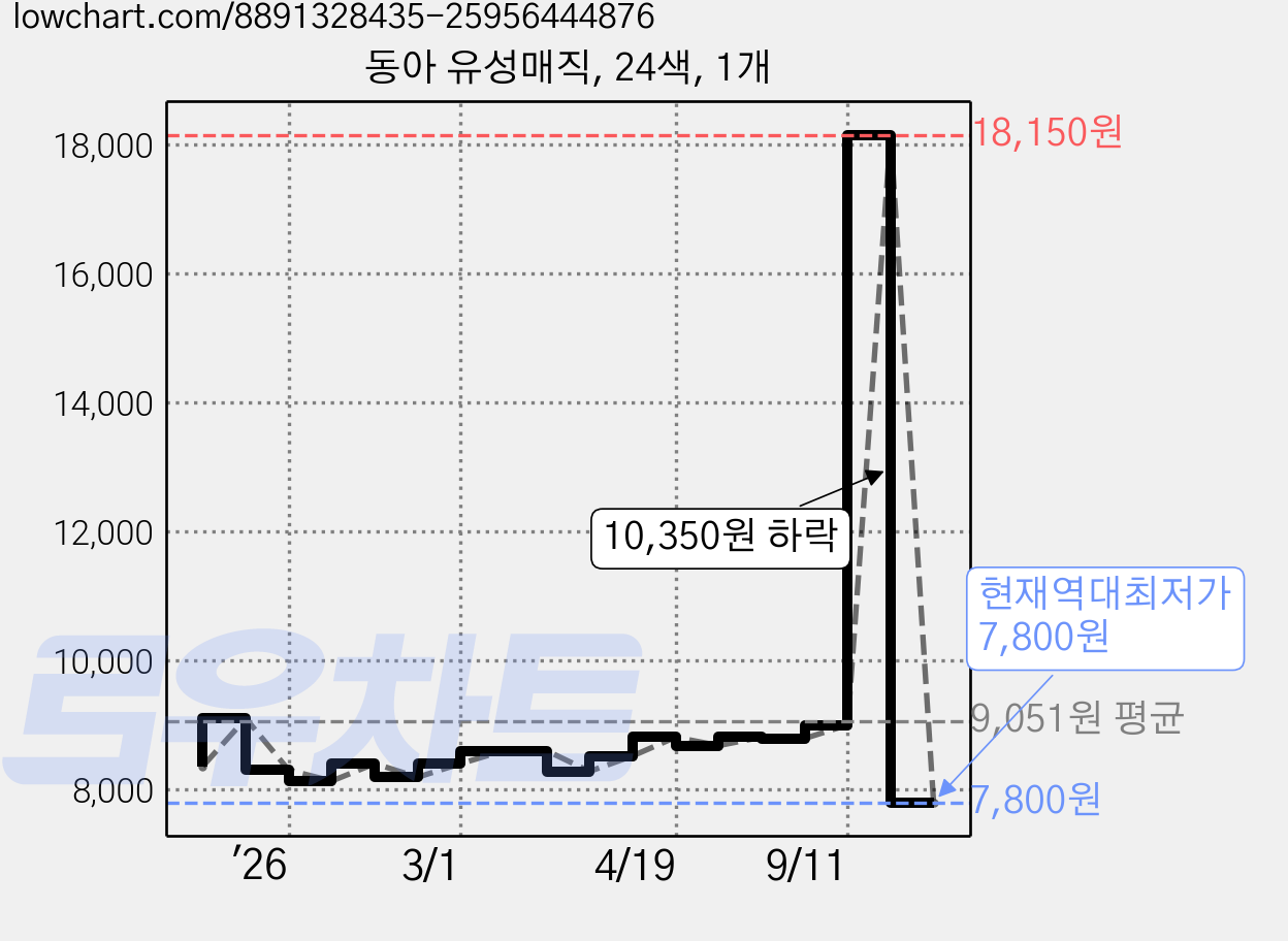 동아 유성매직, 24색, 1개 가격 변동 차트, 현재가 7,800원, 역대최저가