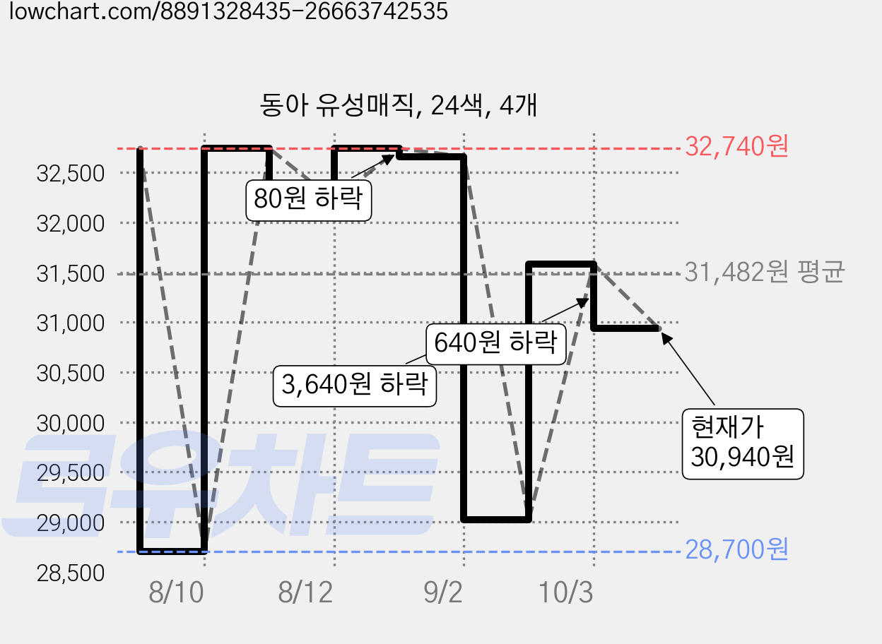 동아 유성매직, 24색, 4개 가격 변동 차트, 현재가 30,940원, 관측 최저가 28,700원