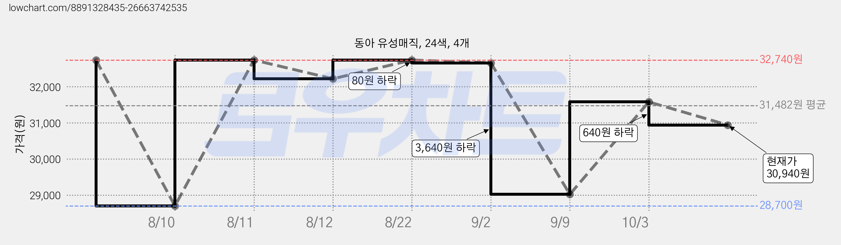 동아 유성매직, 24색, 4개 가격 변동 차트, 현재가 30,940원, 관측 최저가 28,700원