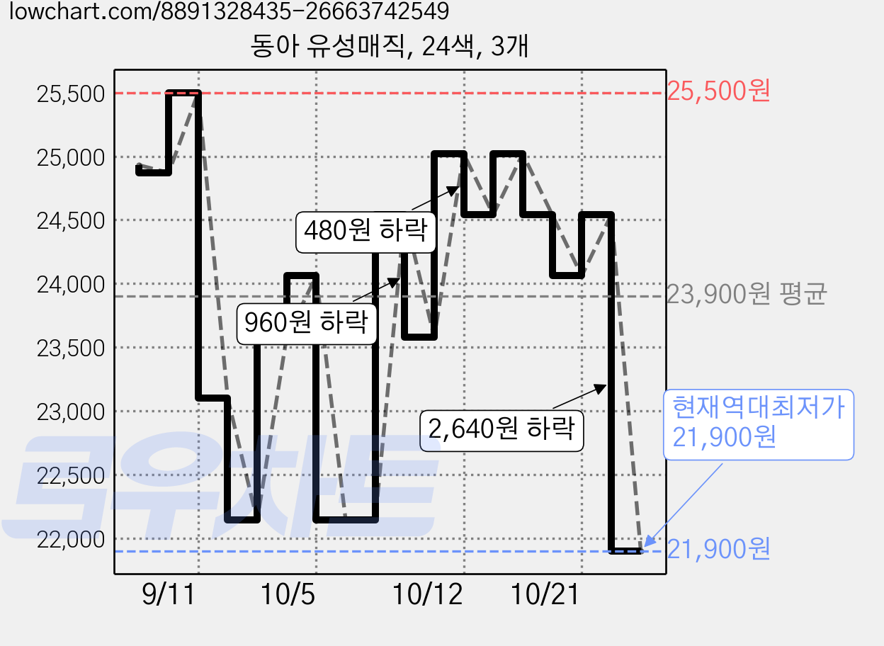 동아 유성매직, 24색, 3개 가격 변동 차트, 현재가 21,900원, 역대최저가