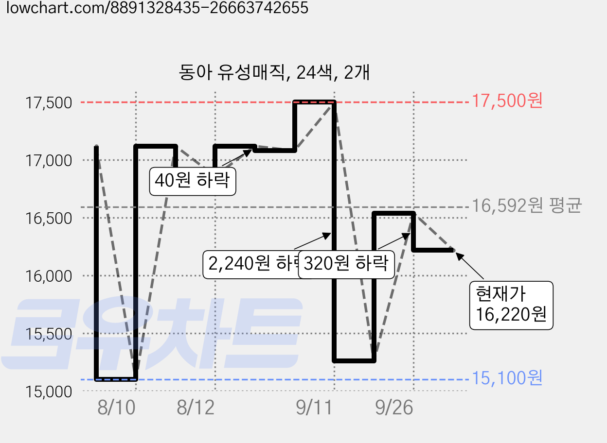 동아 유성매직, 24색, 2개 가격 변동 차트, 현재가 16,220원, 관측 최저가 15,100원