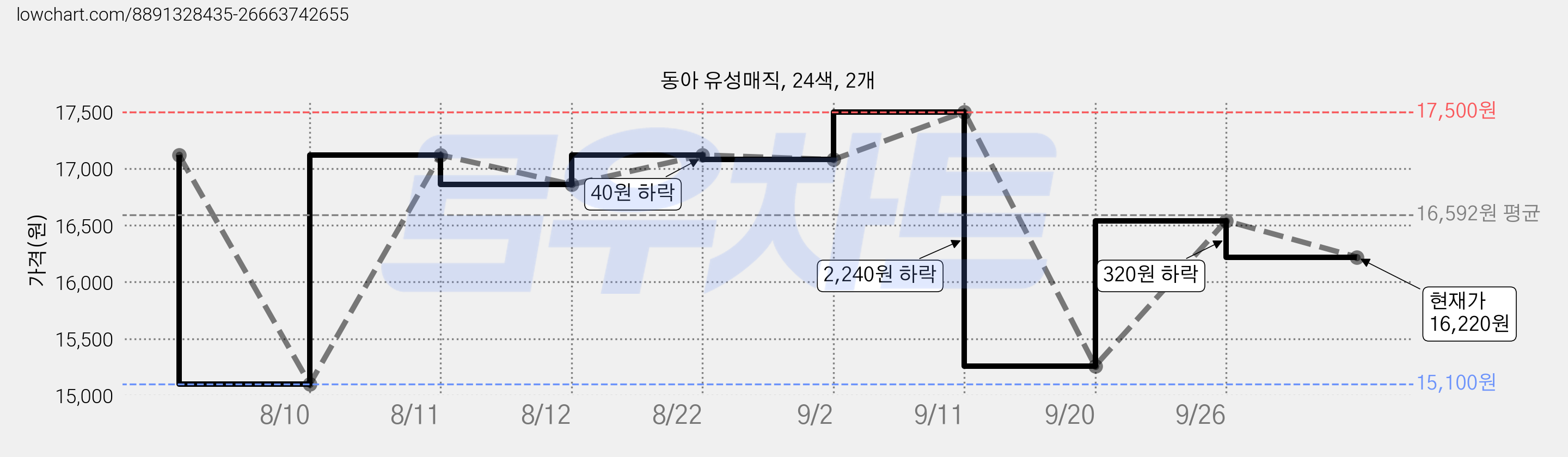 동아 유성매직, 24색, 2개 가격 변동 차트, 현재가 16,220원, 관측 최저가 15,100원