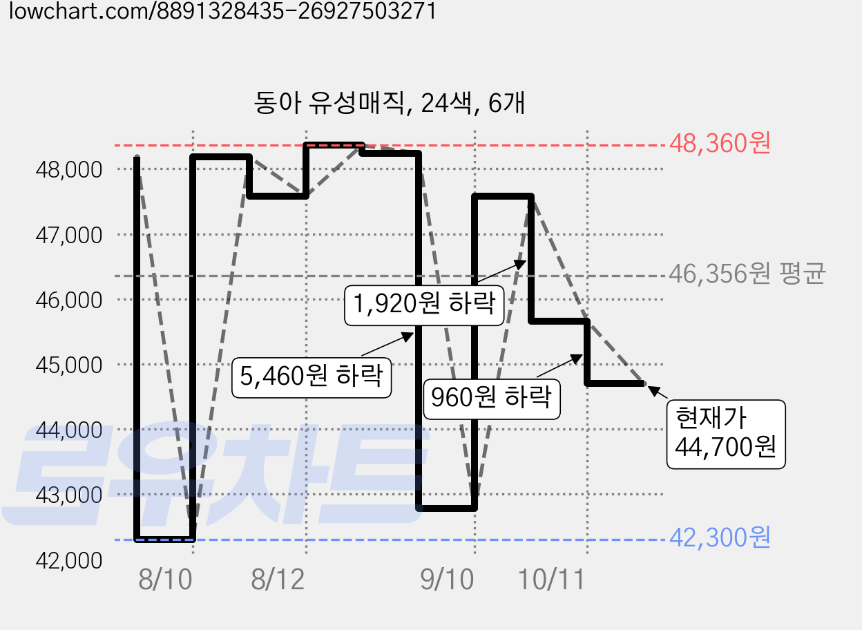 동아 유성매직, 24색, 6개 가격 변동 차트, 현재가 44,700원, 관측 최저가 42,300원