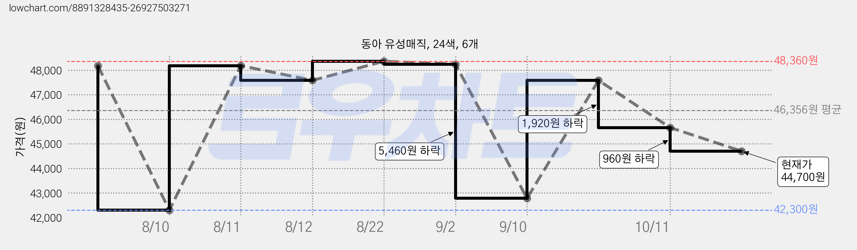 동아 유성매직, 24색, 6개 가격 변동 차트, 현재가 44,700원, 관측 최저가 42,300원