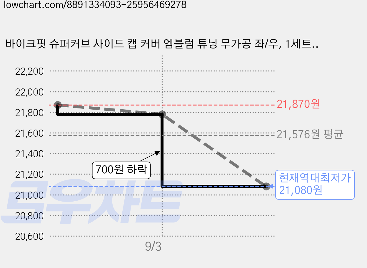 바이크핏 슈퍼커브 사이드 캡 커버 엠블럼 튜닝 무가공 좌/우, 1세트, 크롬 가격 변동 차트, 현재가 21,080원, 역대최저가
