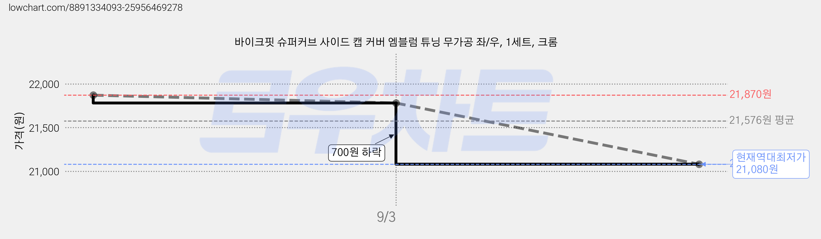 바이크핏 슈퍼커브 사이드 캡 커버 엠블럼 튜닝 무가공 좌/우, 1세트, 크롬 가격 변동 차트, 현재가 21,080원, 역대최저가
