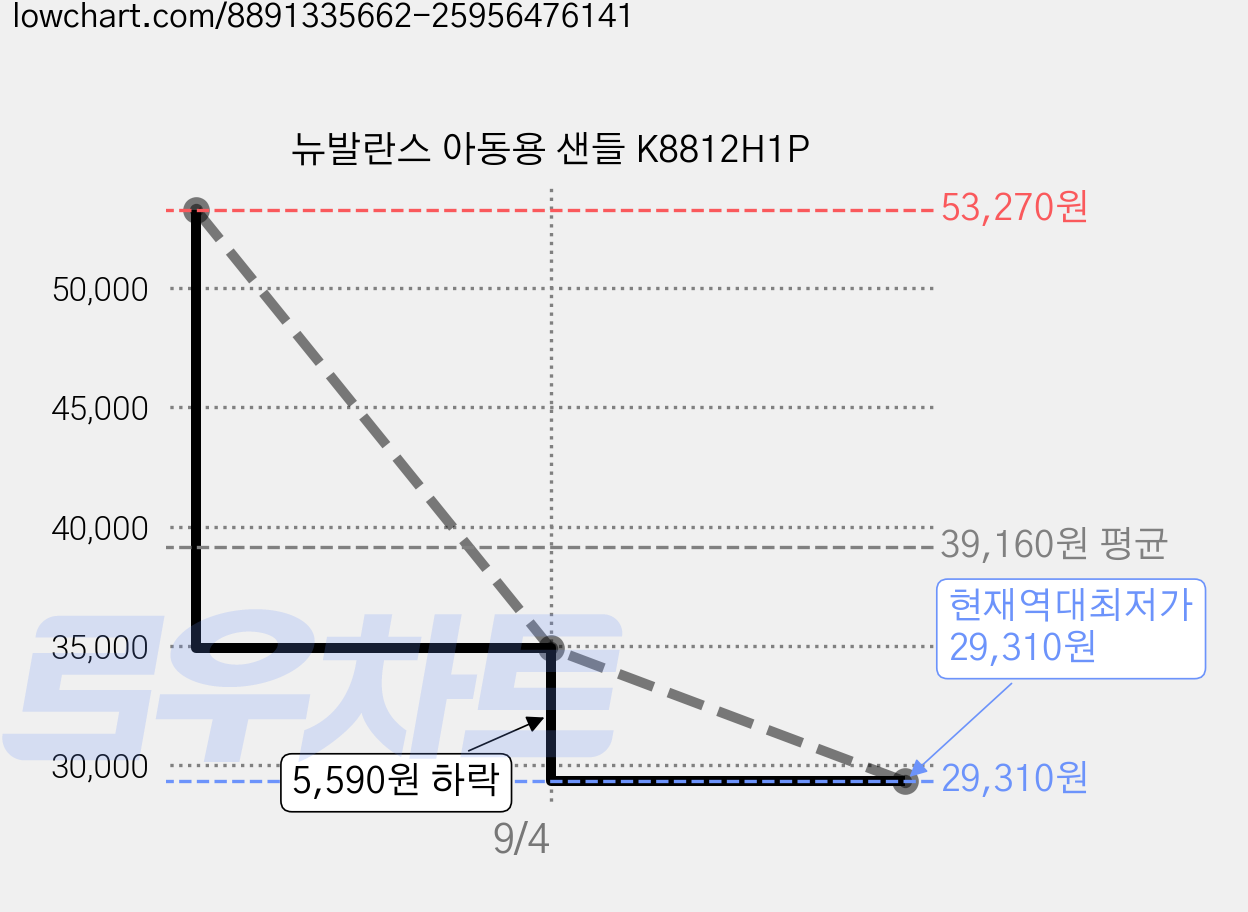 뉴발란스 아동용 샌들 K8812H1P 가격 변동 차트, 현재가 29,310원, 역대최저가