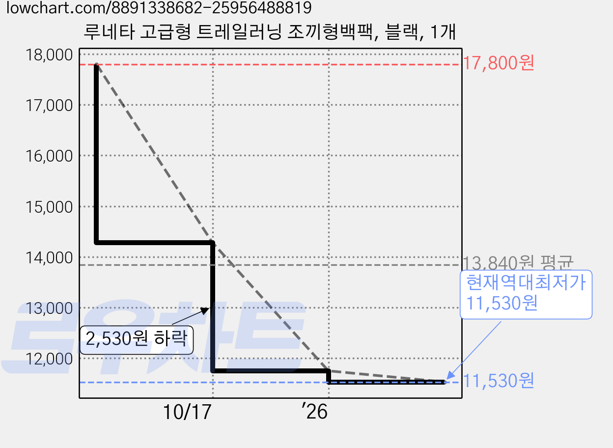 루네타 고급형 트레일러닝 조끼형백팩, 블랙, 1개 가격 변동 차트, 현재가 11,530원, 역대최저가