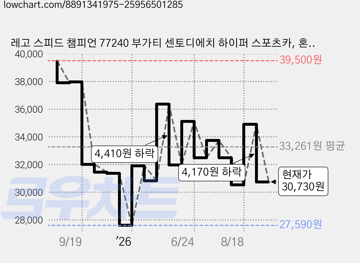 레고 스피드 챔피언 77240 부가티 센토디에치 하이퍼 스포츠카, 혼합색상, 1개 가격 변동 차트, 현재가 30,730원, 관측 최저가 27,590원