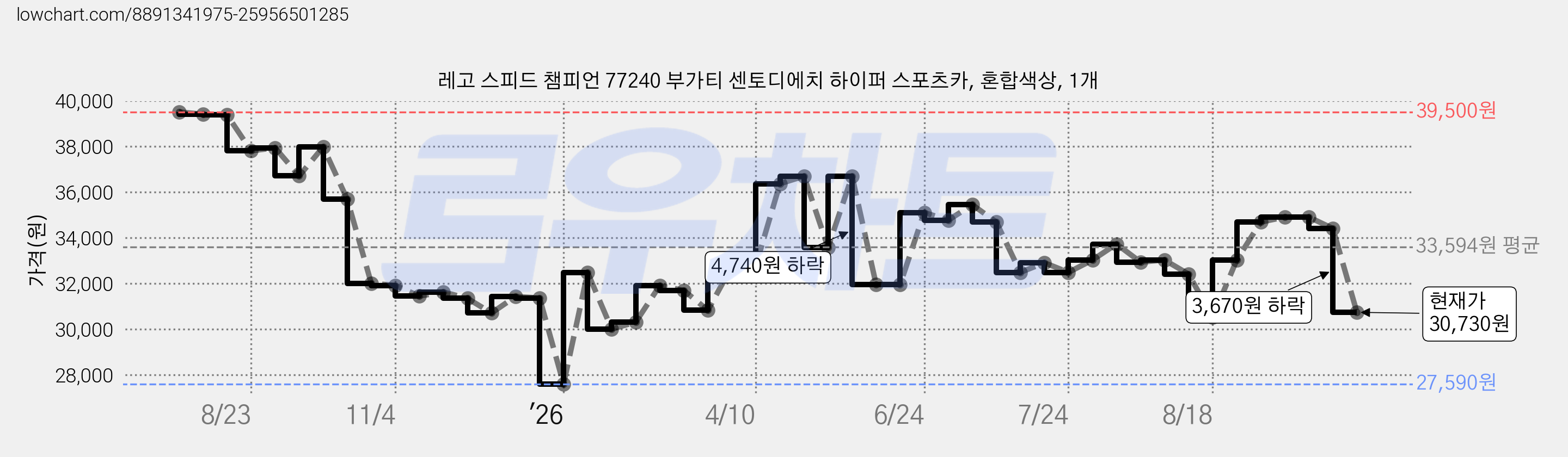 레고 스피드 챔피언 77240 부가티 센토디에치 하이퍼 스포츠카, 혼합색상, 1개 가격 변동 차트, 현재가 30,730원, 관측 최저가 27,590원
