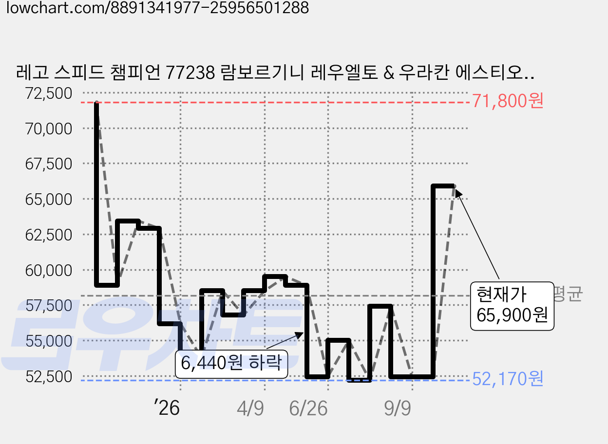 레고 스피드 챔피언 77238 람보르기니 레우엘토 & 우라칸 에스티오, 혼합색상, 1개 가격 변동 차트, 현재가 65,900원, 관측 최저가 50,430원