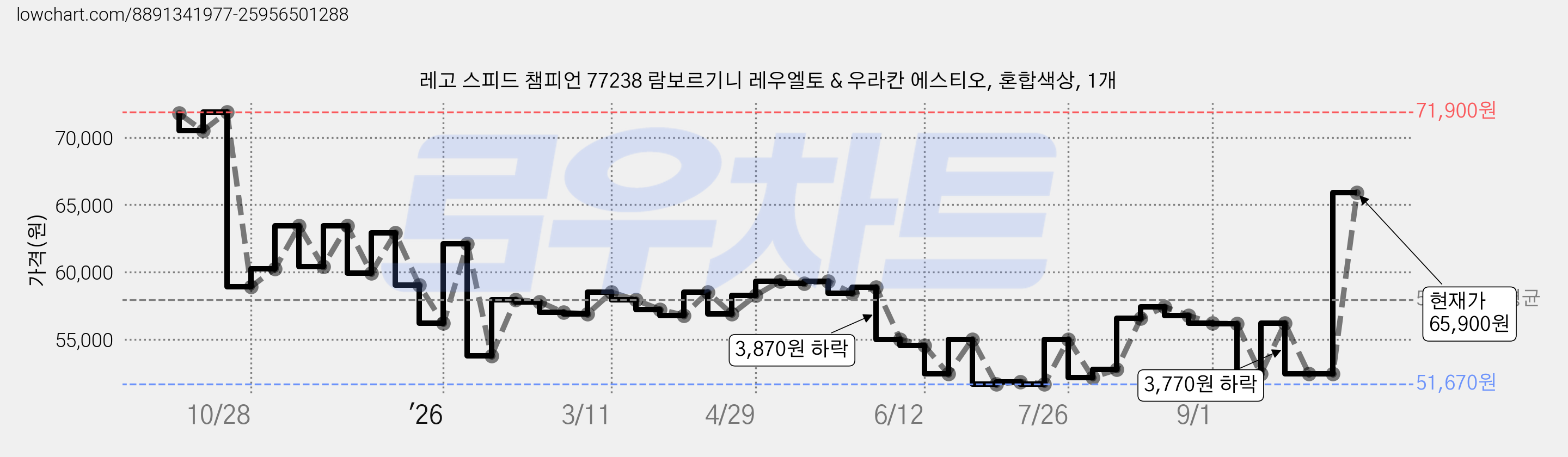 레고 스피드 챔피언 77238 람보르기니 레우엘토 & 우라칸 에스티오, 혼합색상, 1개 가격 변동 차트, 현재가 65,900원, 관측 최저가 50,430원
