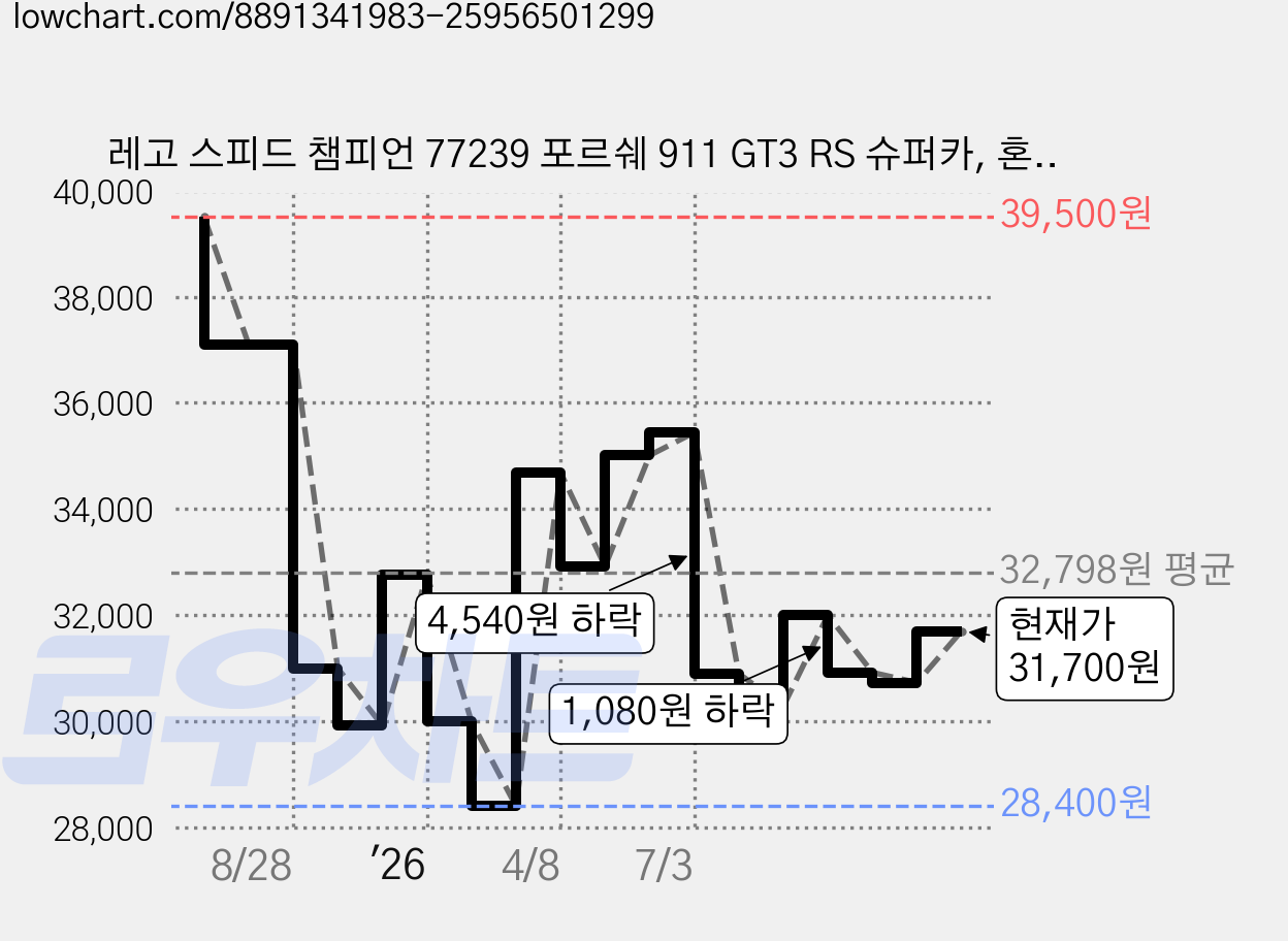 레고 스피드 챔피언 77239 포르쉐 911 GT3 RS 슈퍼카, 혼합색상, 1개 가격 변동 차트, 현재가 31,700원, 관측 최저가 28,400원
