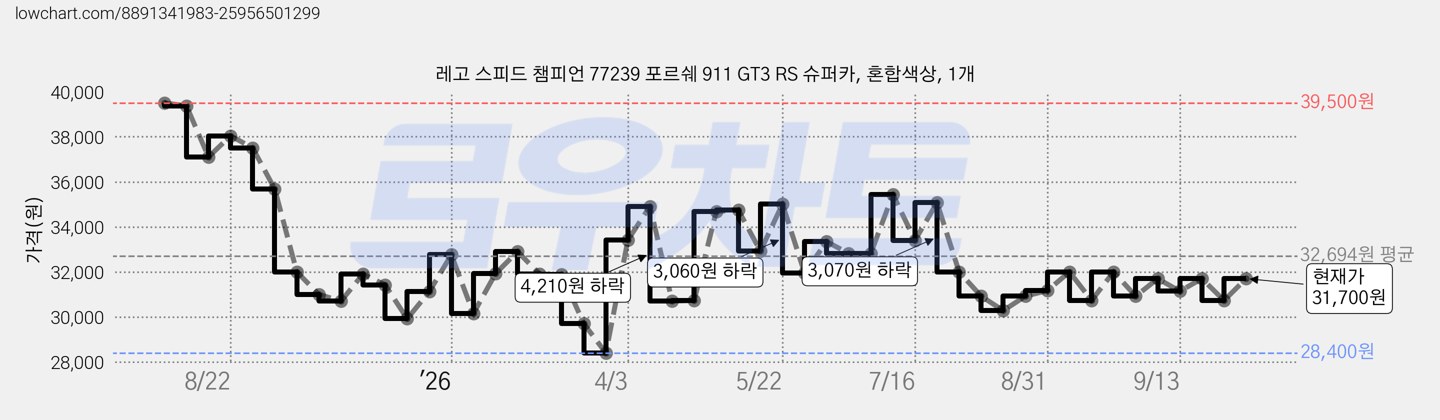 레고 스피드 챔피언 77239 포르쉐 911 GT3 RS 슈퍼카, 혼합색상, 1개 가격 변동 차트, 현재가 31,700원, 관측 최저가 28,400원