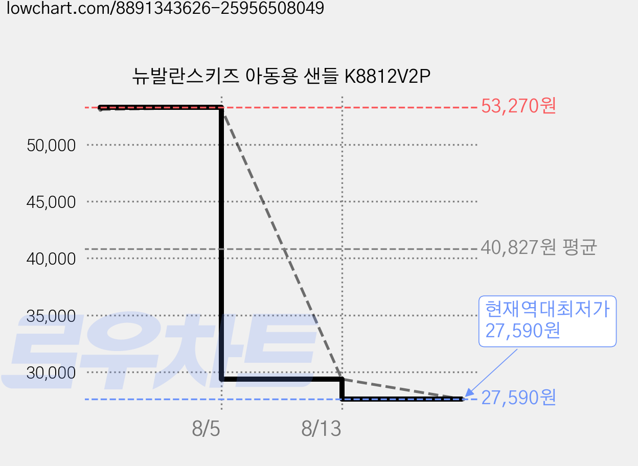 뉴발란스키즈 아동용 샌들 K8812V2P 가격 변동 차트, 현재가 27,590원, 역대최저가