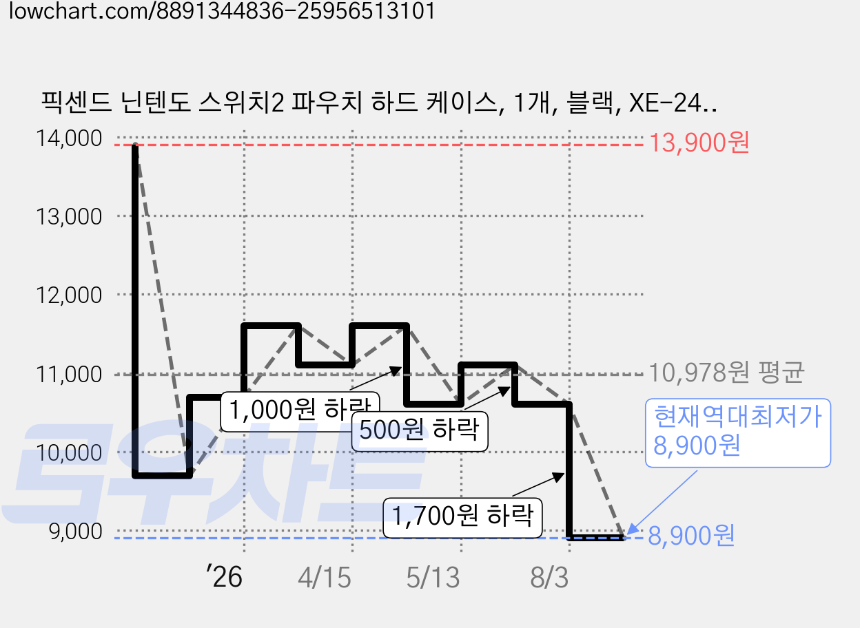 픽센드 닌텐도 스위치2 파우치 하드 케이스, 1개, 블랙, XE-240 가격 변동 차트, 현재가 8,900원, 역대최저가