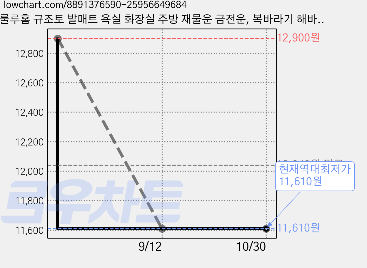 룰루홈 규조토 발매트 욕실 화장실 주방 재물운 금전운, 복바라기 해바라기 가격 변동 차트, 현재가 11,610원, 역대최저가