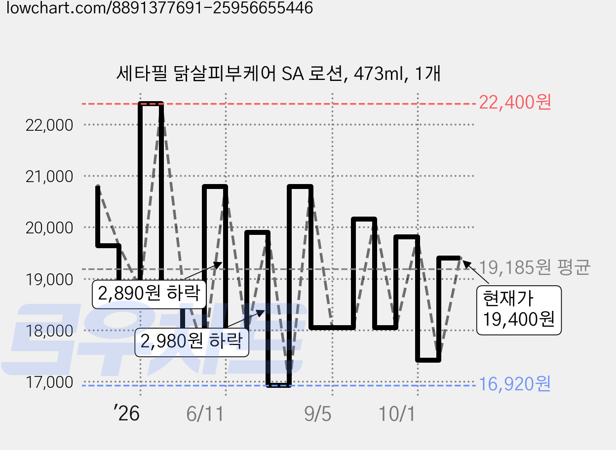 세타필 닭살피부케어 SA 로션, 473ml, 1개 가격 변동 차트, 현재가 19,400원, 관측 최저가 16,920원