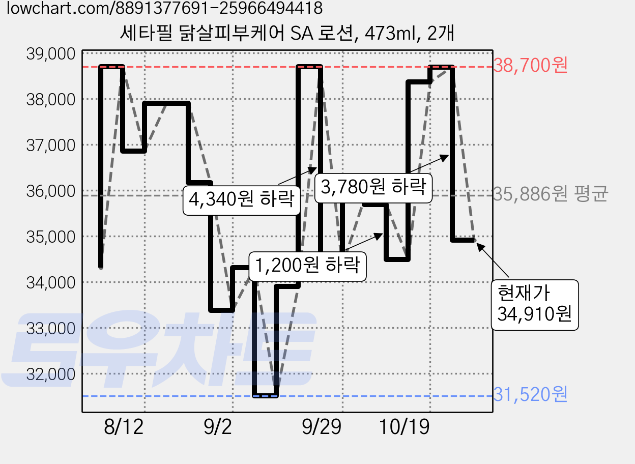 세타필 닭살피부케어 SA 로션, 473ml, 2개 가격 변동 차트, 현재가 34,910원, 관측 최저가 31,520원