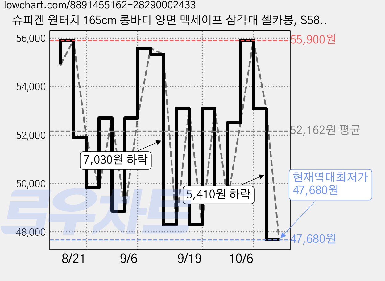 슈피겐 원터치 165cm 롱바디 양면 맥세이프 삼각대 셀카봉, S582W, 블랙, 1개 가격 변동 차트, 현재가 47,680원, 역대최저가