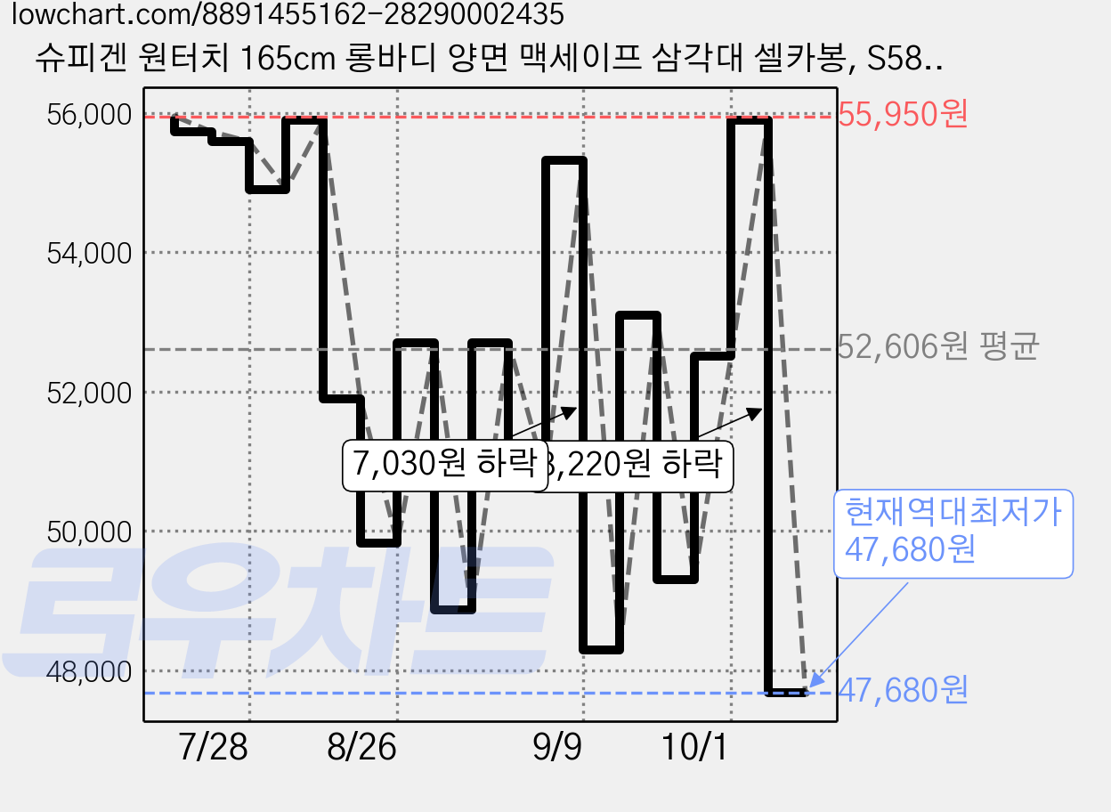 슈피겐 원터치 165cm 롱바디 양면 맥세이프 삼각대 셀카봉, S582W, 듄베이지, 1개 가격 변동 차트, 현재가 47,680원, 역대최저가