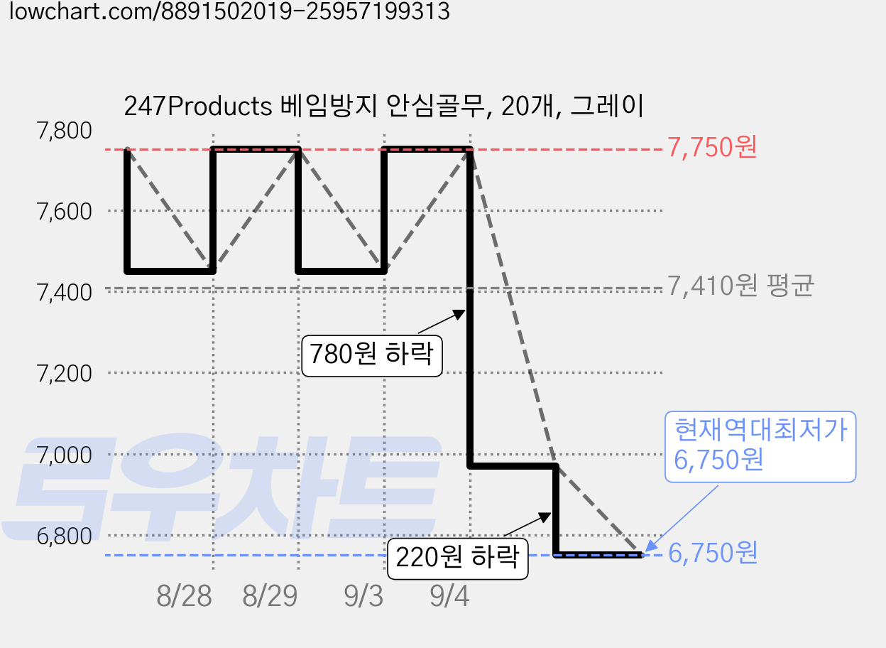 247Products 베임방지 안심골무, 20개, 그레이 가격 변동 차트, 현재가 6,750원, 역대최저가