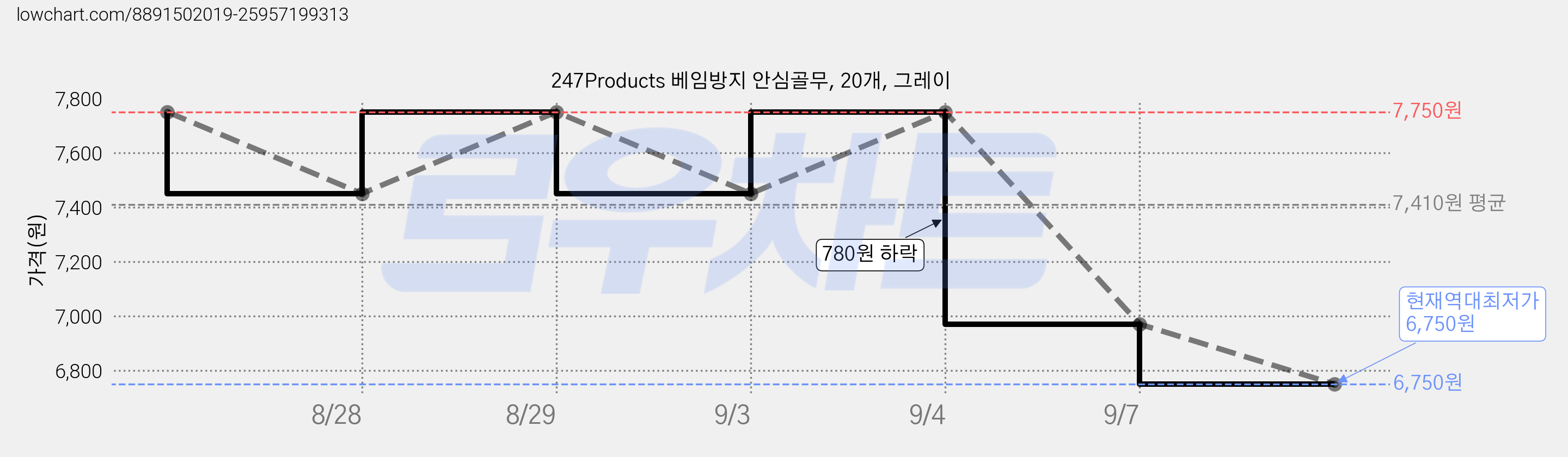 247Products 베임방지 안심골무, 20개, 그레이 가격 변동 차트, 현재가 6,750원, 역대최저가