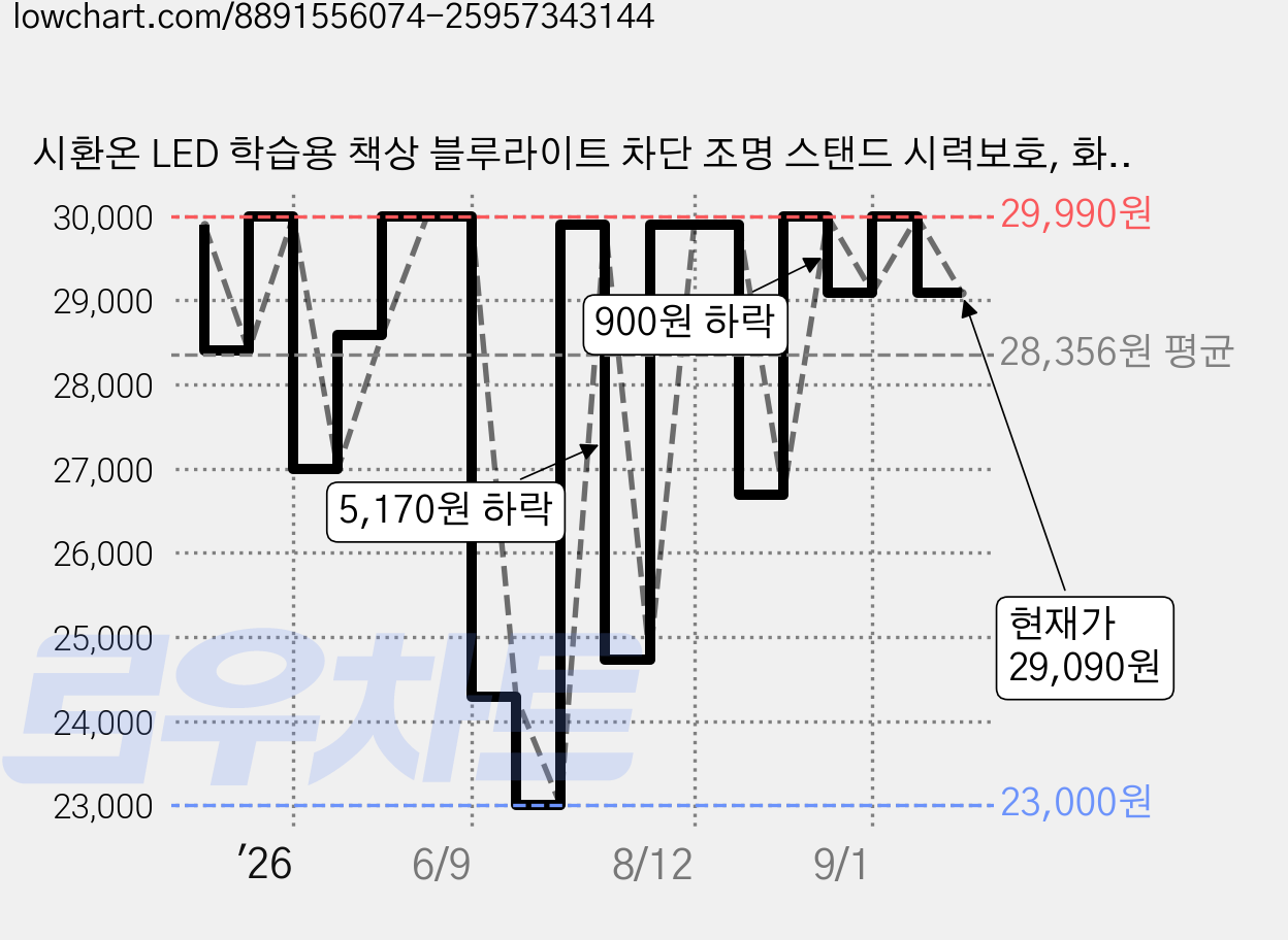시환온 LED 학습용 책상 블루라이트 차단 조명 스탠드 시력보호, 화이트 가격 변동 차트, 현재가 29,090원, 관측 최저가 23,000원