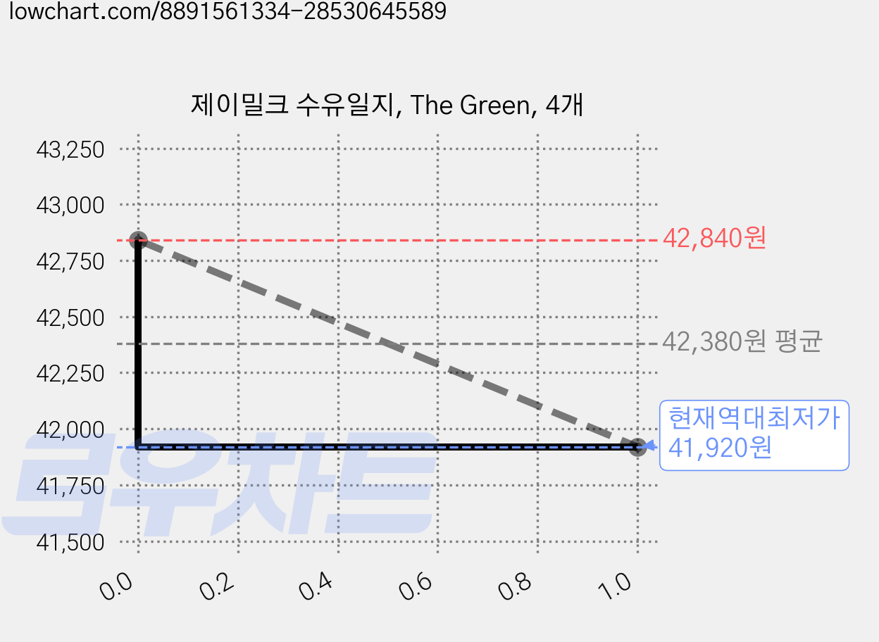 제이밀크 수유일지, The Green, 4개 가격 변동 차트, 현재가 41,920원, 역대최저가