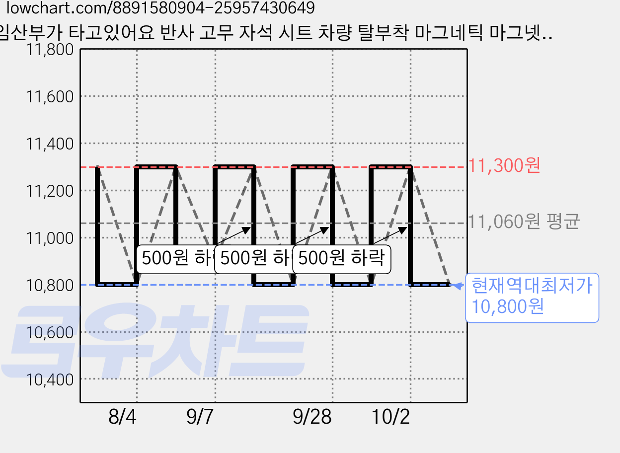 임산부가 타고있어요 반사 고무 자석 시트 차량 탈부착 마그네틱 마그넷 자동차 임산부, 아치형 05. 분홍, 1개 가격 변동 차트, 현재가 10,800원, 역대최저가