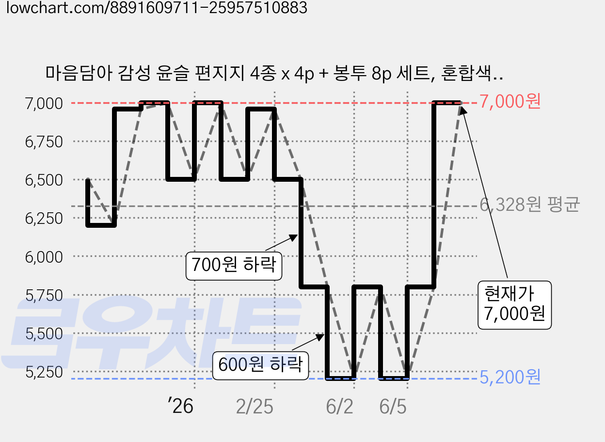 마음담아 감성 윤슬 편지지 4종 x 4p + 봉투 8p 세트, 혼합색상, 1개 가격 변동 차트, 현재가 7,000원, 관측 최저가 5,200원
