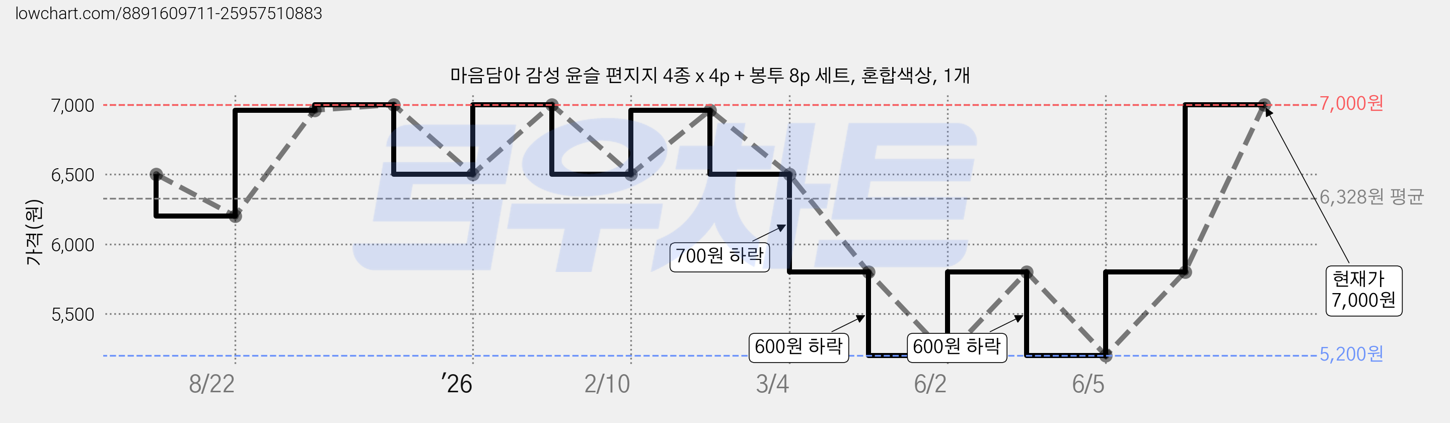 마음담아 감성 윤슬 편지지 4종 x 4p + 봉투 8p 세트, 혼합색상, 1개 가격 변동 차트, 현재가 7,000원, 관측 최저가 5,200원