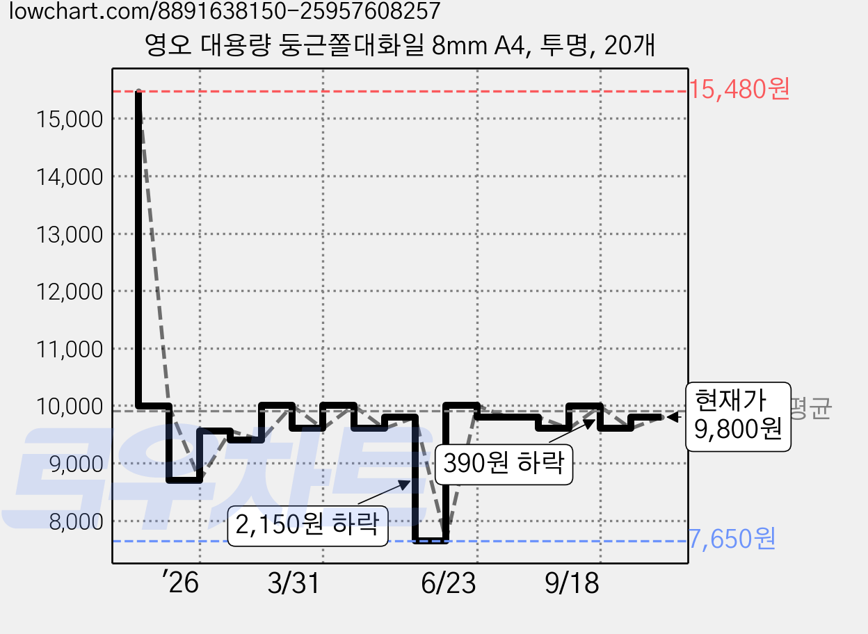 영오 대용량 둥근쫄대화일 8mm A4, 투명, 20개 가격 변동 차트, 현재가 9,800원, 관측 최저가 7,650원