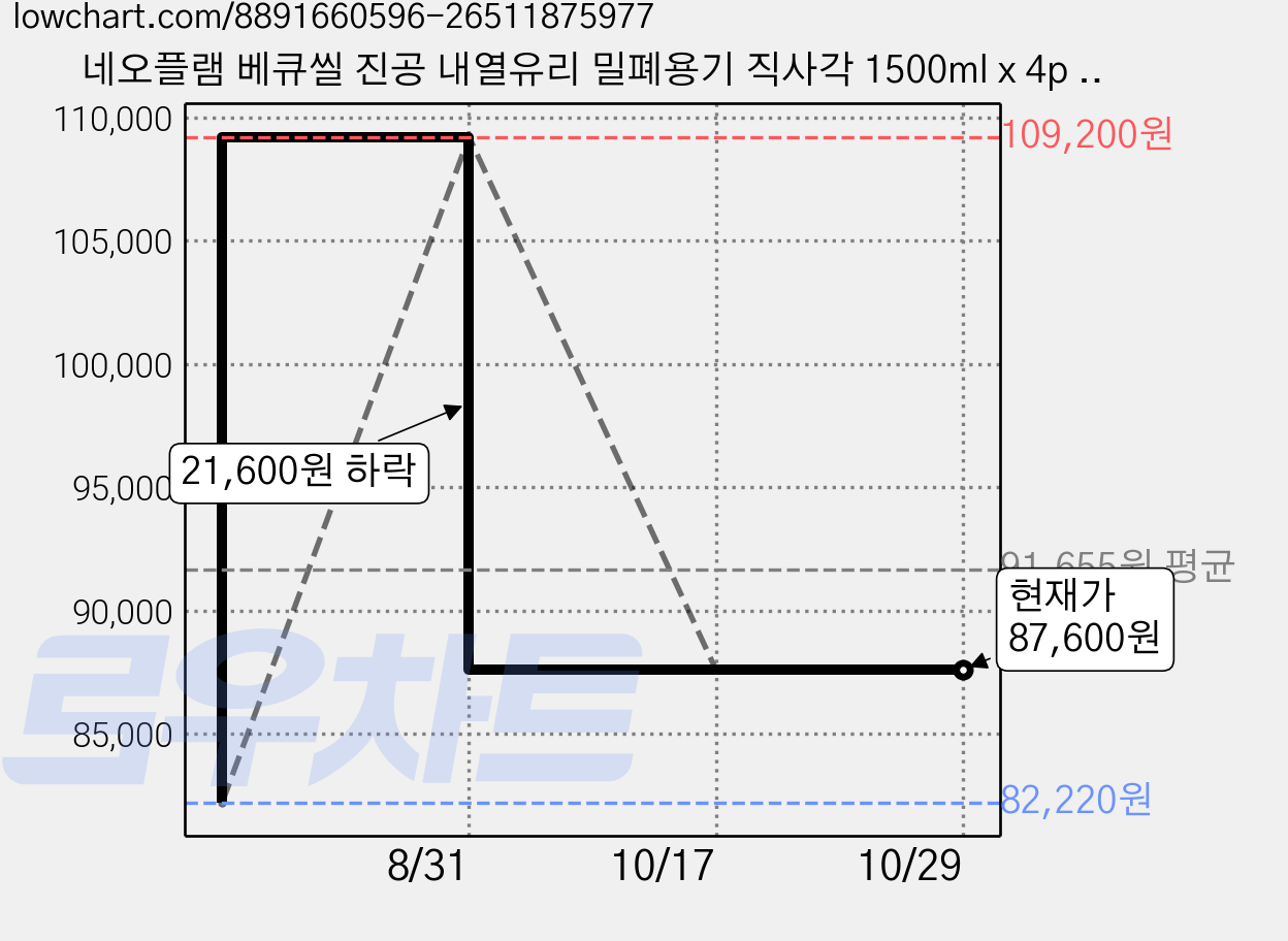 네오플램 베큐씰 진공 내열유리 밀폐용기 직사각 1500ml x 4p 세트, 1세트, 단품 가격 변동 차트, 현재가 87,600원, 관측 최저가 82,220원