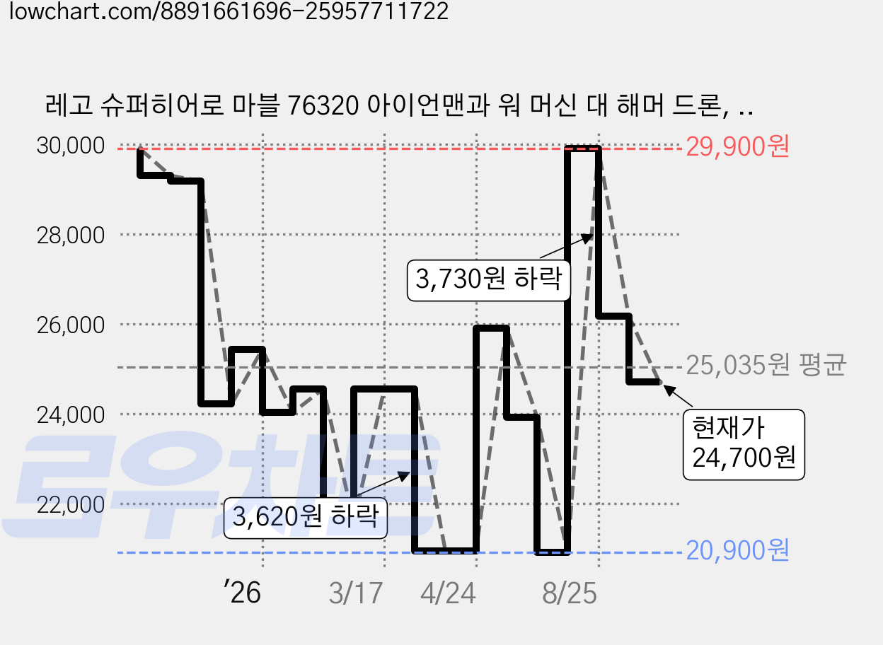 레고 슈퍼히어로 마블 76320 아이언맨과 워 머신 대 해머 드론, 혼합색상, 1개 가격 변동 차트, 현재가 24,700원, 관측 최저가 20,900원