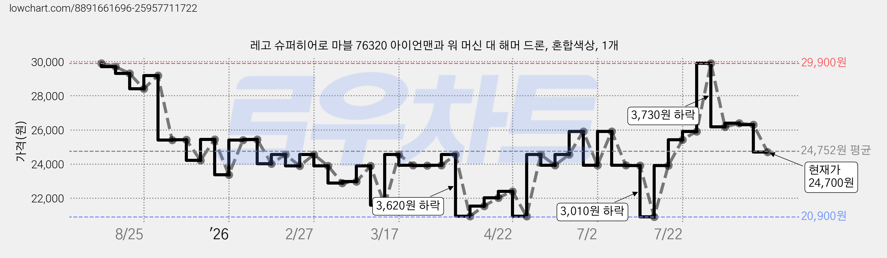 레고 슈퍼히어로 마블 76320 아이언맨과 워 머신 대 해머 드론, 혼합색상, 1개 가격 변동 차트, 현재가 24,700원, 관측 최저가 20,900원