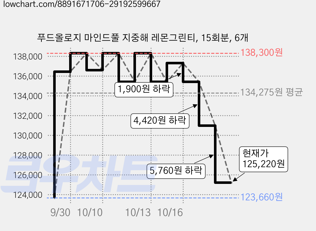 푸드올로지 마인드풀 지중해 레몬그린티, 15회분, 6개 가격 변동 차트, 현재가 125,220원, 관측 최저가 123,660원