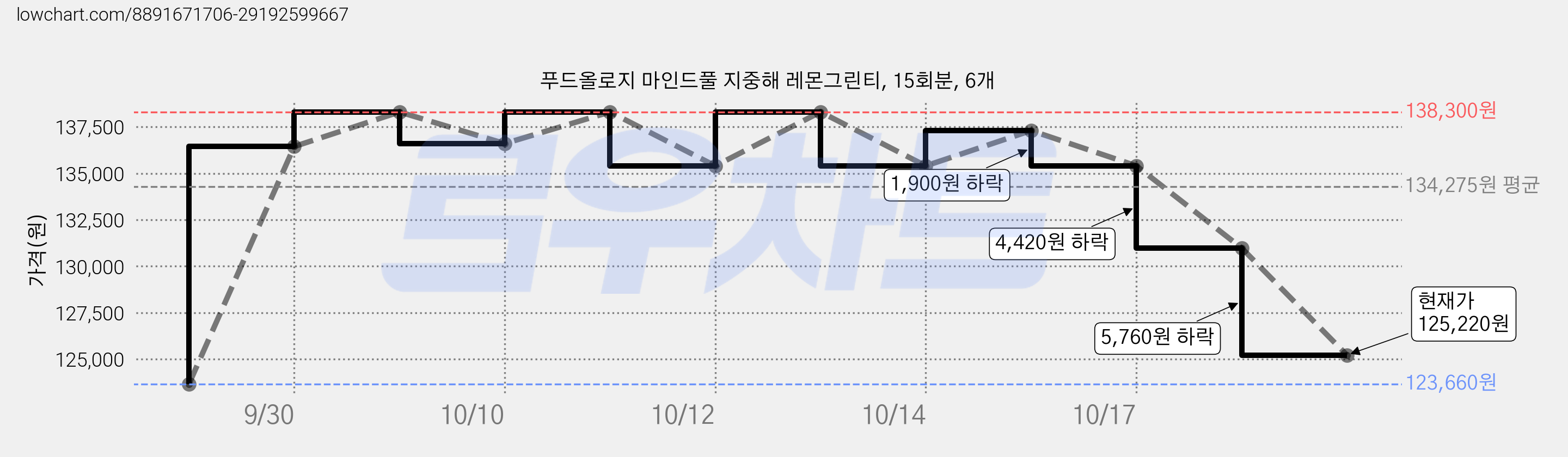 푸드올로지 마인드풀 지중해 레몬그린티, 15회분, 6개 가격 변동 차트, 현재가 125,220원, 관측 최저가 123,660원