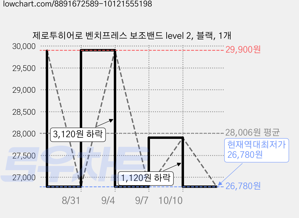 제로투히어로 벤치프레스 보조밴드 level 2, 블랙, 1개 가격 변동 차트, 현재가 26,780원, 역대최저가