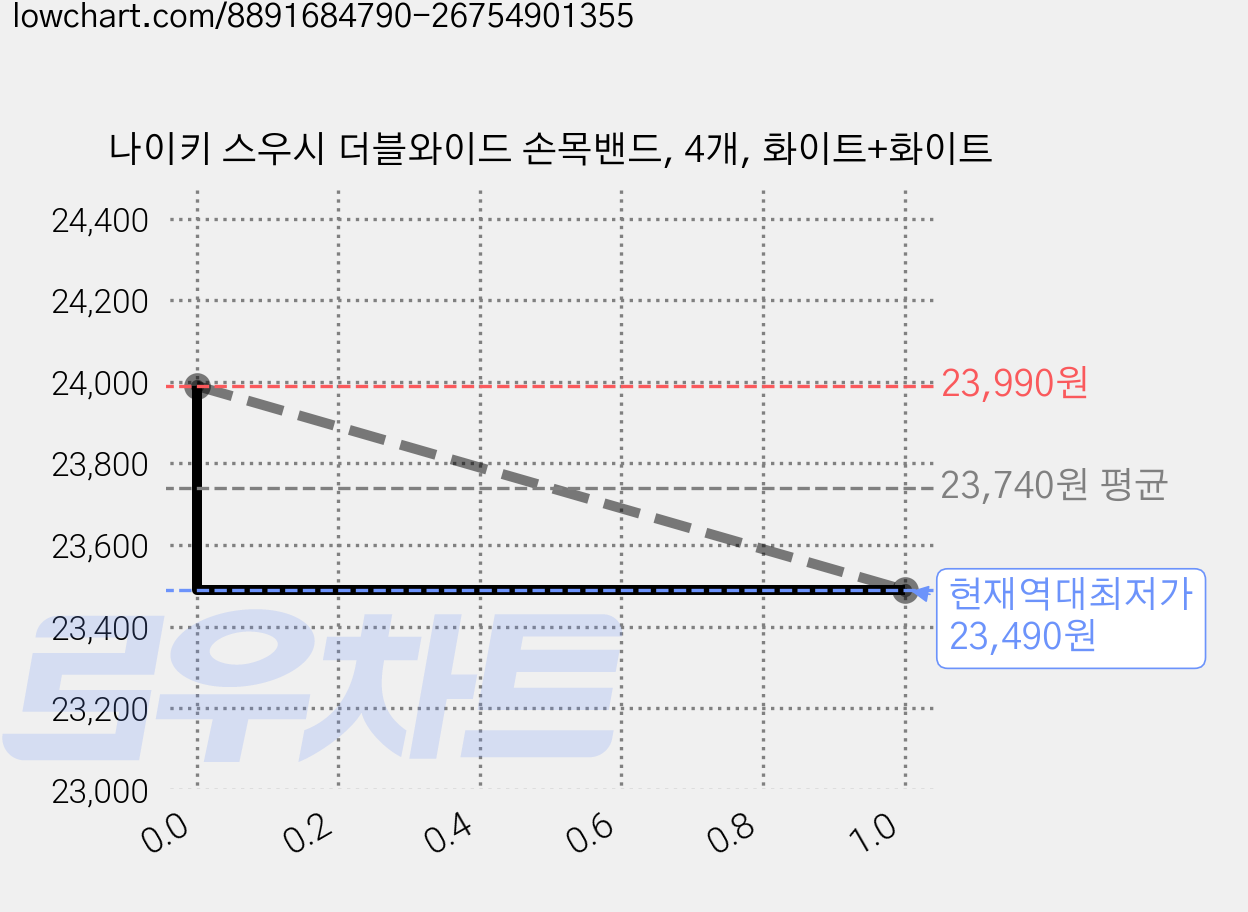나이키 스우시 더블와이드 손목밴드, 4개, 화이트+화이트 가격 변동 차트, 현재가 23,490원, 역대최저가